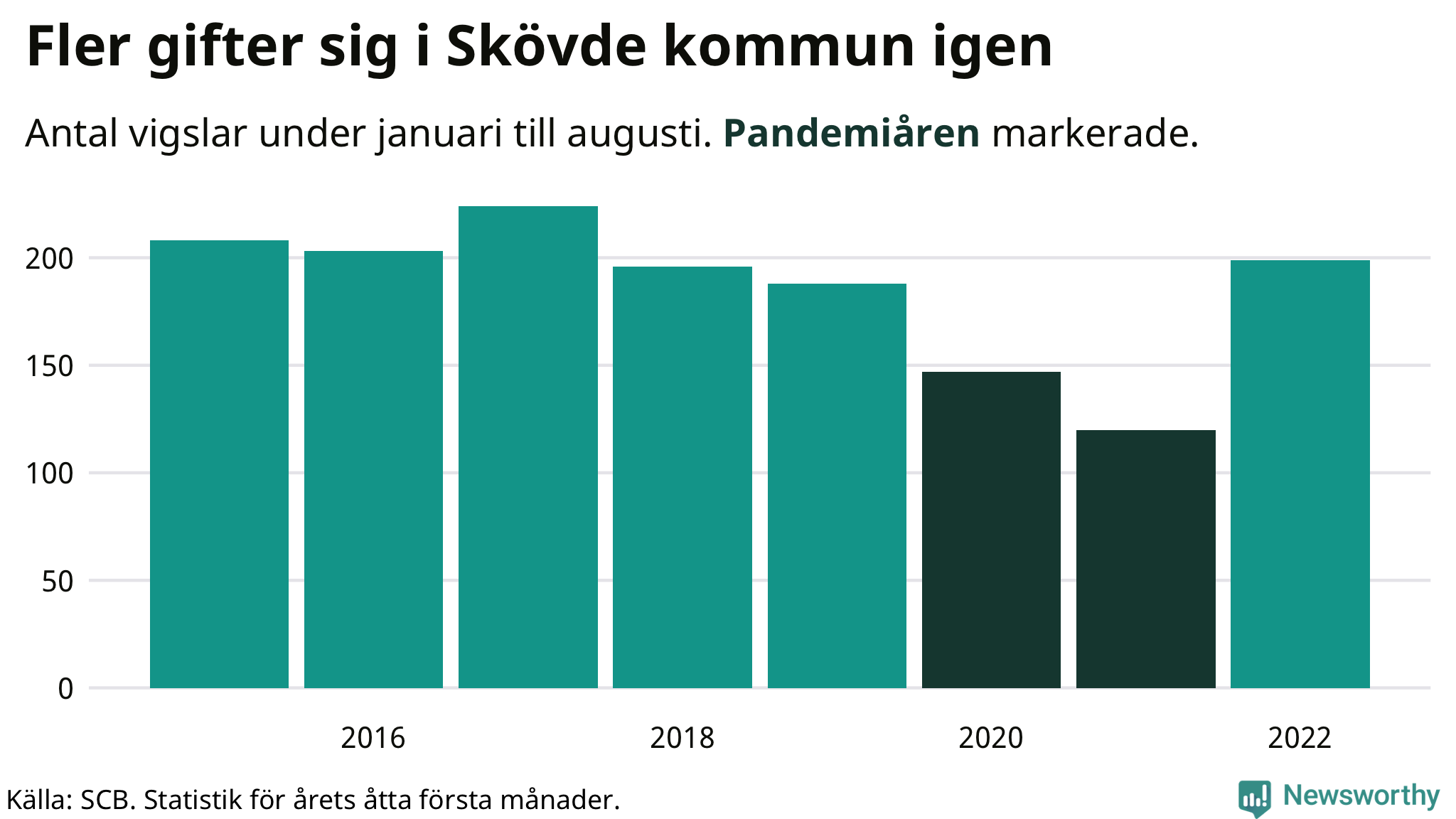 Graf: Antal giftermål under årets första åtta månader